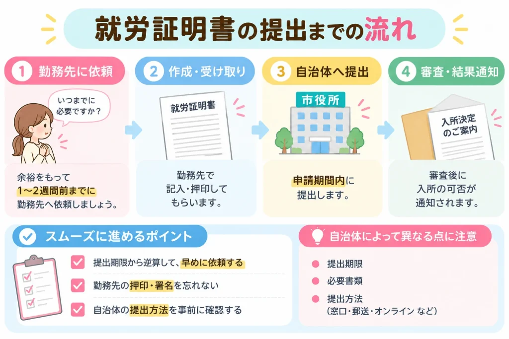 就労証明書の提出までの流れをまとめた図解